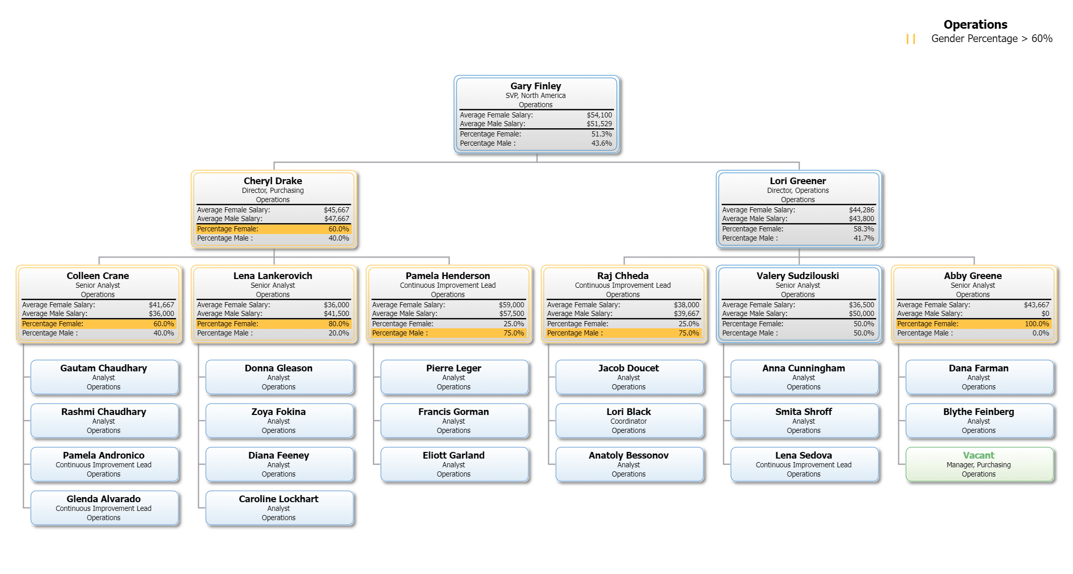 Org Chart by Gender Breakdown